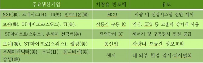 주요 차량용 반도체 생산기업.