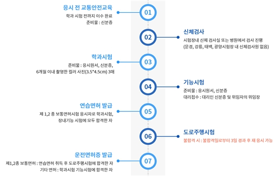 운전면허 발급 절차