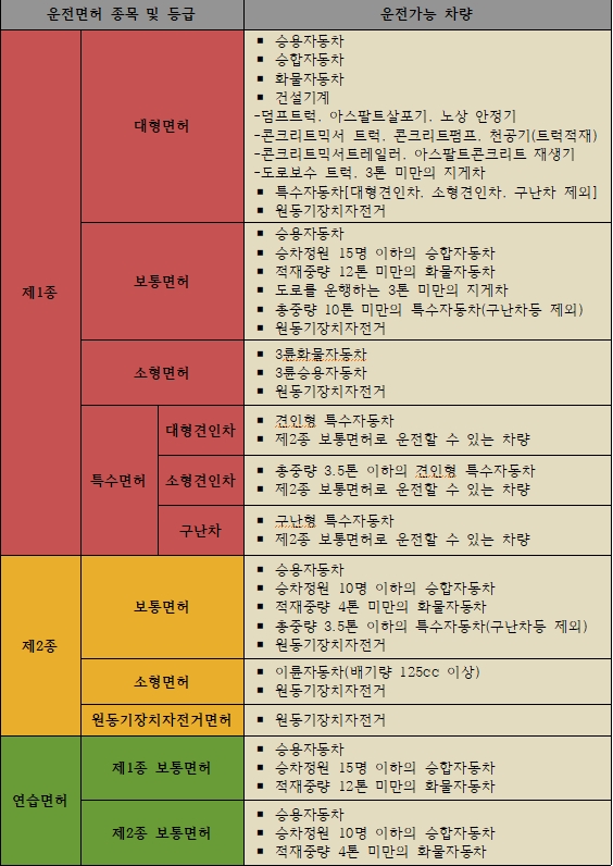 운전면허의 종목별 운전가능 차량