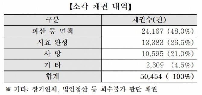 전국 대부업체가 오랜 기간 빚을 갚지 못한 한계채무자 약 4만 명의 채권을 자율 소각했다. 자료=한국대부금융협회