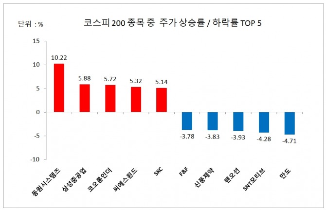 코스피 200 종목 주가 상승률/하락률 상위 5개사  자료=한국거래소 