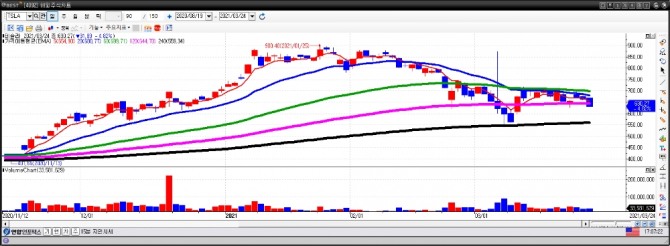 테슬라 일간차트. 자료=이베스트투자증권 HTS