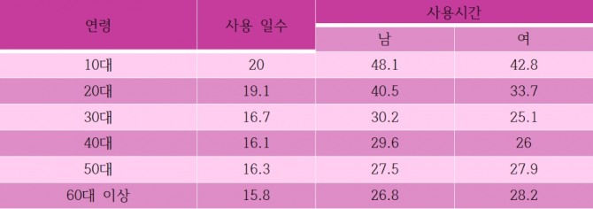 우리나라 연령별 유튜브 사용실태