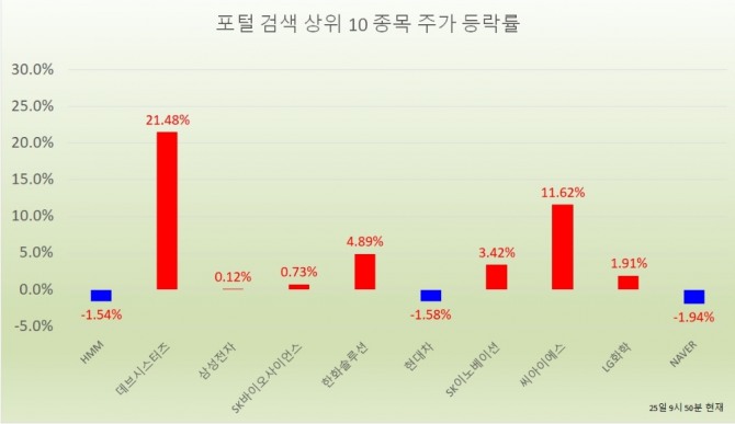 25일 주식시장에서 데브시스터즈 오전 9시 50분 현재 전날보다 21.48%(22300원) 상승한 12만6100원에 거래되고 있다.자료=한국거래소