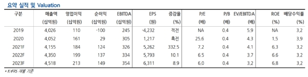 롯데하이마트 실적추정 현황, 자료=현대차증권