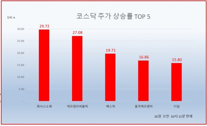 시가총액 1000억 미만의 소형주 휘닉스소재와 에프앤리퍼블릭이 큰 폭 상승해 눈길을 끌었다.  자료=한국거래소