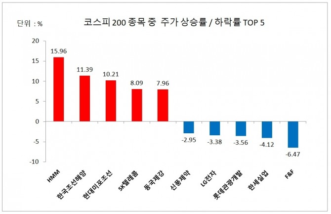 코스피 200 종목 주가 상승률/하락률 상위 5개사  자료=한국거래소 