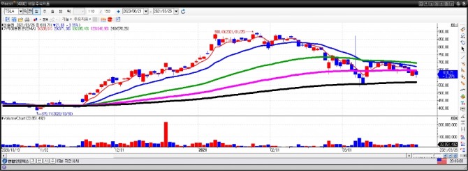 테슬라 일간차트. 자료=이베스트투자증권 HTS