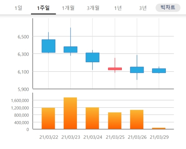 삼성제약 주가는 29일 오전 9시 20분  현재 전거래일 대비 0.33% 오른 6100원에 거래되고 있다. 자료=한국거래소