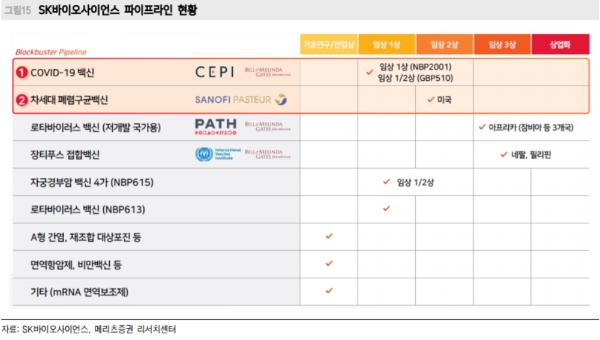 SK바이오사이언스 신약후보물질(파이프라인)  현황, 자료=메리츠증권 