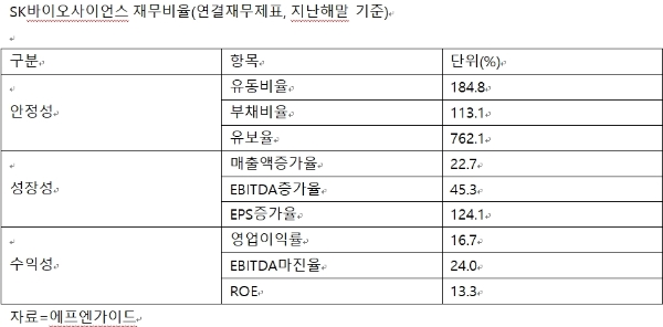 SK바이오사이언스 재무비율 현황, 지난해말 기준, 자료=에프엔가이드