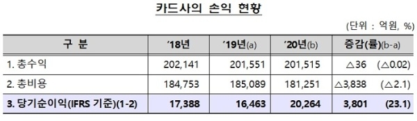 신용카드사들이 지난해 2조 원이 넘는 순이익을 기록한 것으로 나타났다. 표=금융감독원