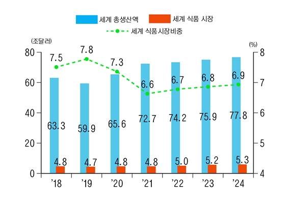 세계 총생산액 중 식품시장 비중. 자료=글로벌이코노믹