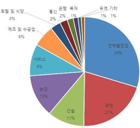 라오스의 산업분야별 투자 비중. 자료=라오스 기획투자부