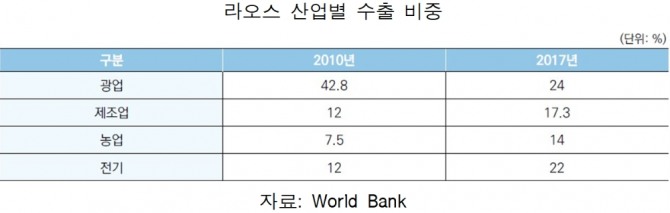라오스 산업별 수출 비중. 자료=World Bank
