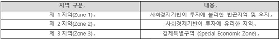 라오스 투자 인센티브 지역 구분. 자료=라오스 기획투자부