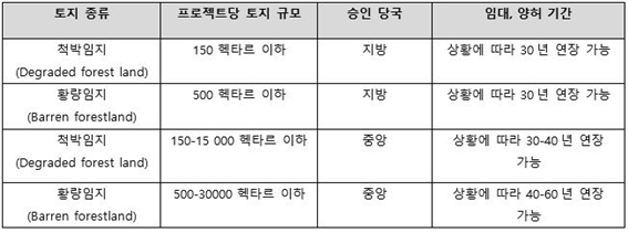 라오스의 토지 현황. 자료=라오스 기획투자부