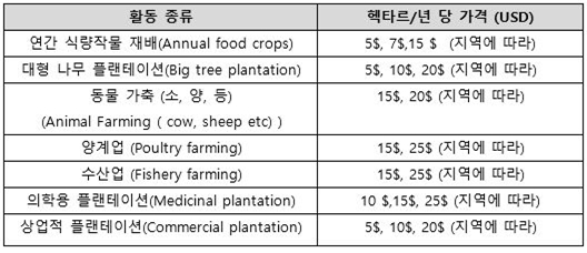 라오스 토지양허 임대료. 자료=라오스 천연자원환경부