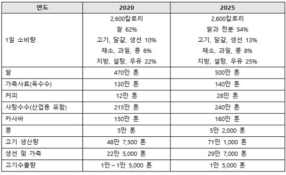 라오스 농축산업 생산량 목표. 자료=라오스 농림임업부