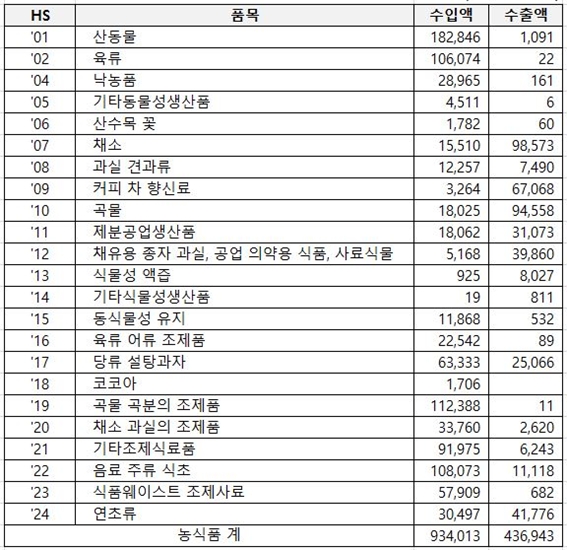 라오스의 농식품 수출입 현황(2018년 기준) (단위 : 천 달러). 자료=Trademap(www.trademap.org)