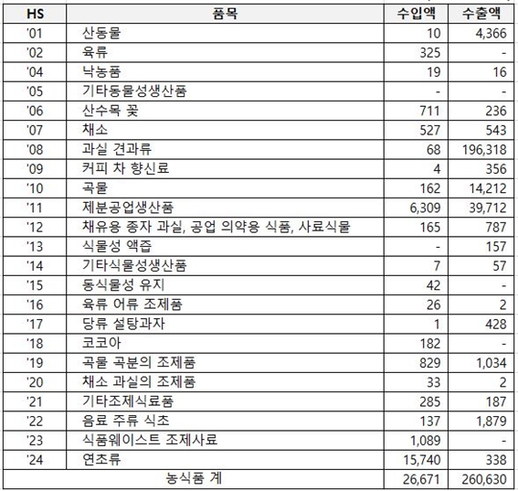 라오스의 대중국 농식품 수출입 현황(2018년 기준). (단위: 천 달러). 자료=Trademap(www.trademap.org)