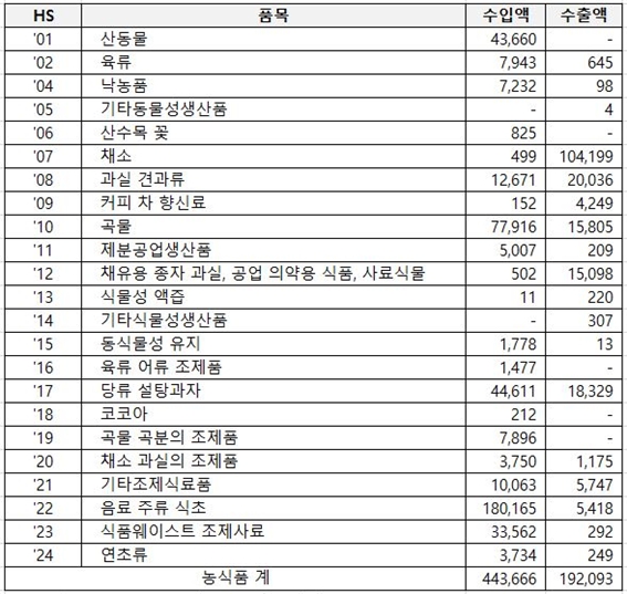 라오스의 대태국 농식품 수출입 현황(2018년 기준). (단위 : 천 달러). 자료=Trademap(www.trademap.org)