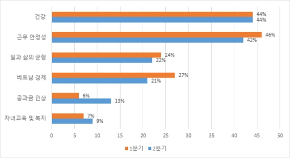 2019년 상반기 베트남 소비자들의 주요 관심사. 자료=Figure 2Nielsen survey