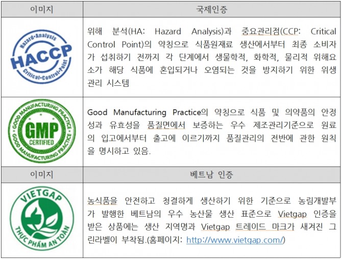 베트남 시장에서 사용되는 식품 품질 관련 인증. 자료=VietGAP