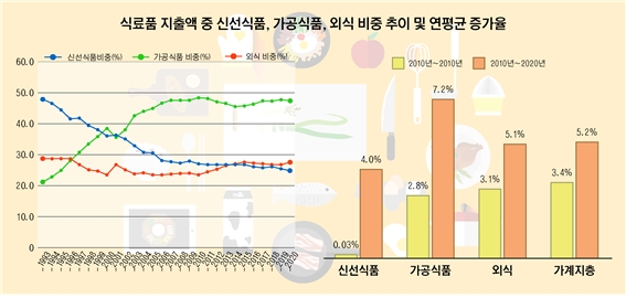 식료품 지출액 중 신선식품, 가공식품, 외식 비중 추이 및 증가율. 자료=글로벌이코노믹