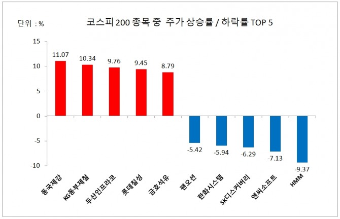 코스피 200 종목 주가 상승률/하락률 상위 5개사 자료=한국거래소 