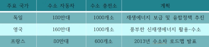 유럽 주요 국가들의 2030년 수소 자동차 등 수소경제 계획