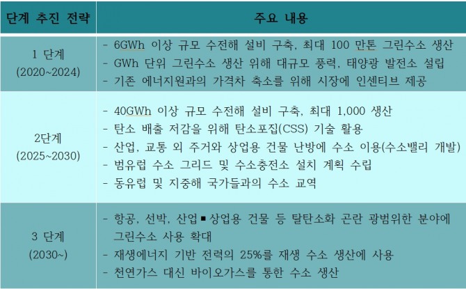 유럽 단계별 수소전력 추진전략.    자료=EU 집행위원회