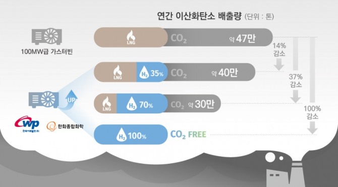 수소 혼소 가스터빈 활용 시 이산화탄소 절감 효과 이미지. 사진=한화그룹