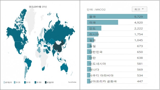 2019년 기준 중국의 탄소 배출 규모