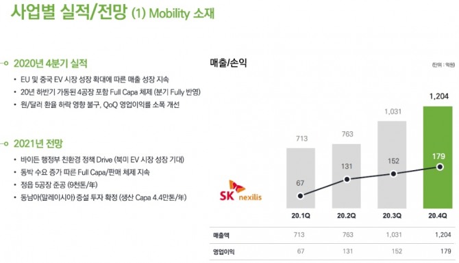 SKC는 그린 모빌리티 소재·부품 전문기업으로 변모하겠다고 30일 밝혔다. 사진=SKC