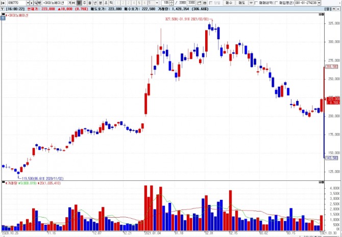 SK이노베이션 주가가 독일 완성차업체 폭스바겐의 '파워 데이' 이후 약세에서 모처럼 큰 폭으로 반등했다. 자료=NH투자증권 HTS