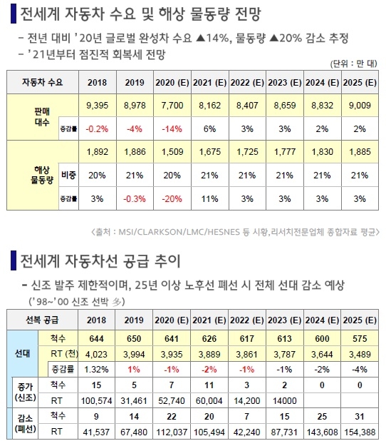 올해 전세계서의 자동차 판매대수와 해상물동량이 증가할 것으로 관측된다. 사진=현대글로비스