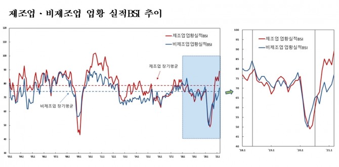 기업체감경기를 나타내는 기업경기실사지수(BSI)가 상승하고 있다. 자료=한국은행