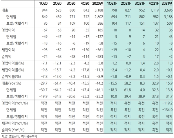 호텔신라 실적추정치, 단위:십억 원, 자료=하나금융투자