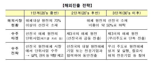 산업통상자원부가 추진하는 원전해체사업 해외진출 전략 이미지. 사진=산업통상자원부