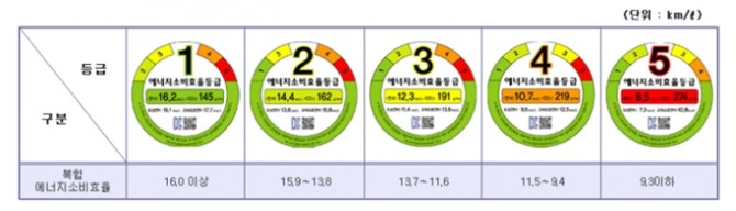 복합에너지 소비효율에 따른 에너지소비효율등급 라벨