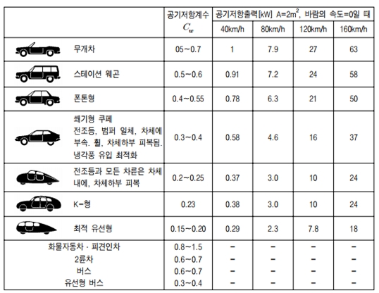 자동차 형상에 따른 공기저항계수. 자료=도서출판 골든벨