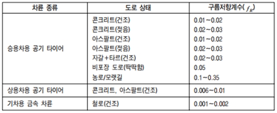 도로조건에 따른 구름저항계수. 자료=도서출판 골든벨