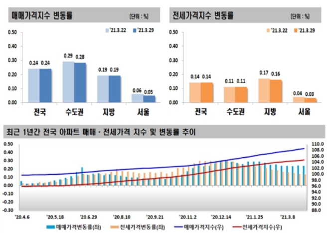3월 5주 주간아파트가격 동향. 자료=한국부동산원