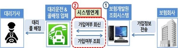 이달부터 대리운전기사의 개인보험 가입조회시스템이 확대된다.자료=금융위원회