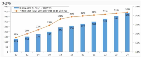 바이오 의약품 시장규모 추이와 전망