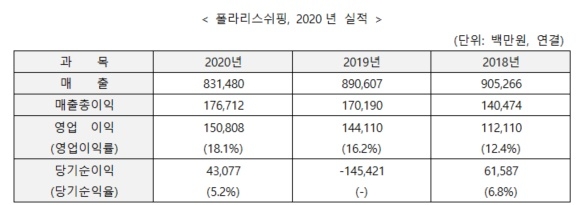 폴라리스쉬핑 2020년 실적 이미지. 사진=폴라리스쉬핑