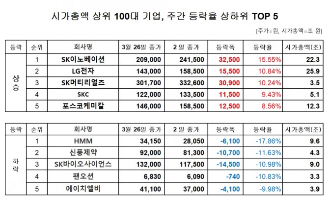 시가총액 상위 100대 기업 주간 주가 등락률 자료=한국거래소