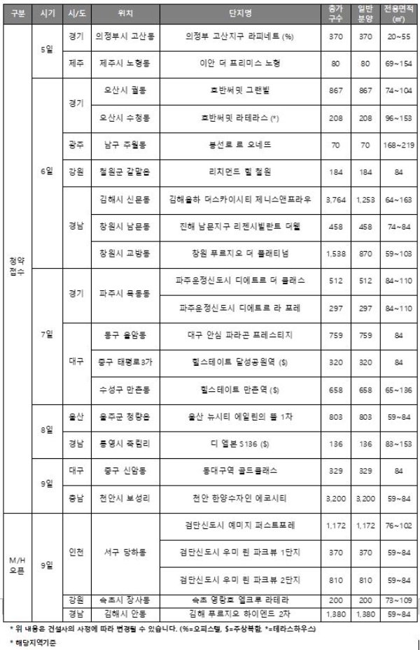 4월 첫째주 분양캘린더. 자료=리얼투데이