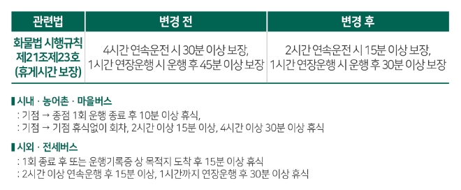 화물차 운전자 휴게시간 변경 안내. 자료=한국교통안전공단 